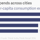 Image for article titled After tech and pubs, Bengaluru’s fast becoming India’s capital for smart shopping